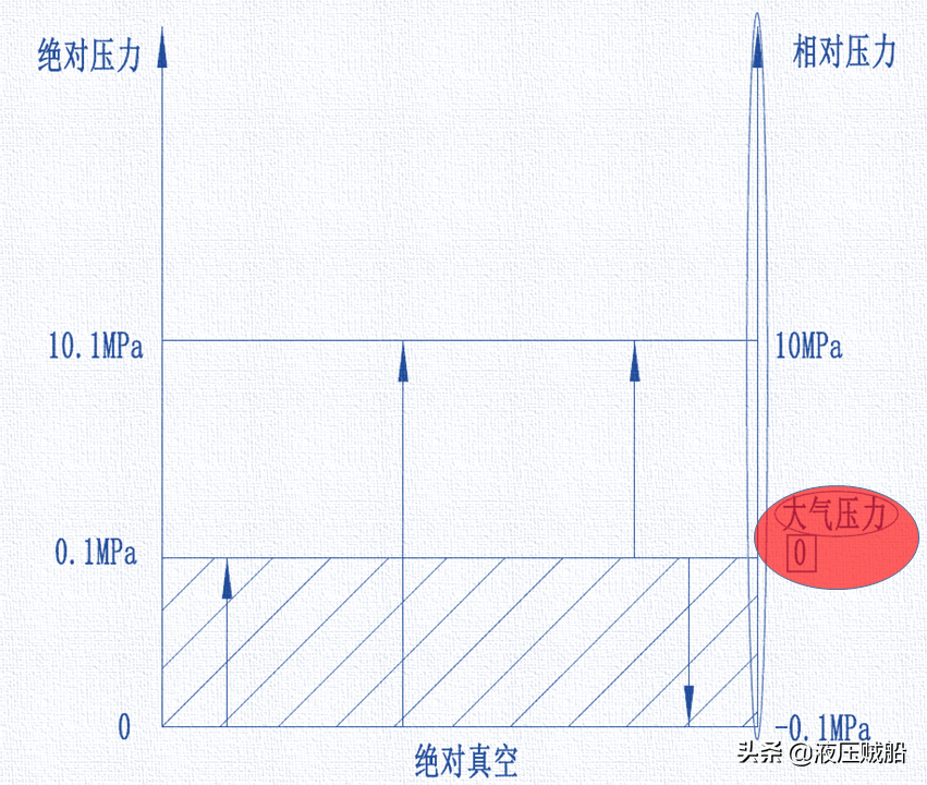 绝对压强和大气压强关系(与真空压力相关的几件小事)